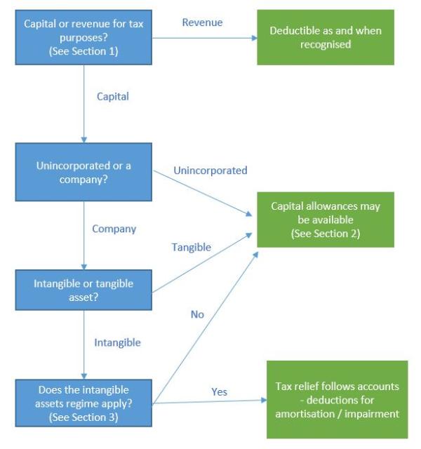 Flowchart diagram summarising the outcomes of the content below.