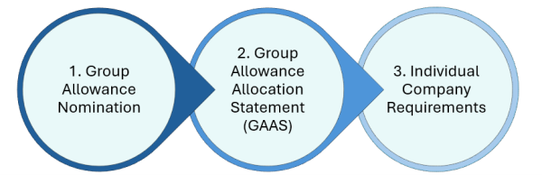 Image showing the three group requirements
